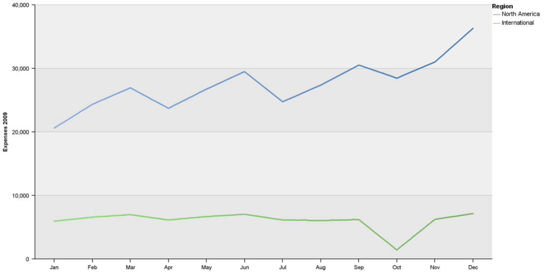 Created with IBM Cognos 10