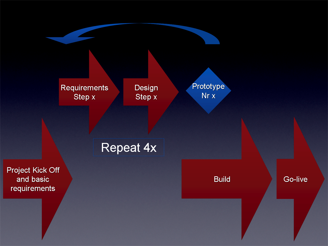 Prototyping approach