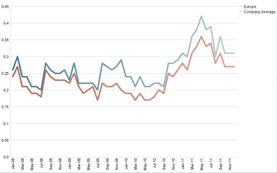 Expense Ratio is higher Expense Ration chart