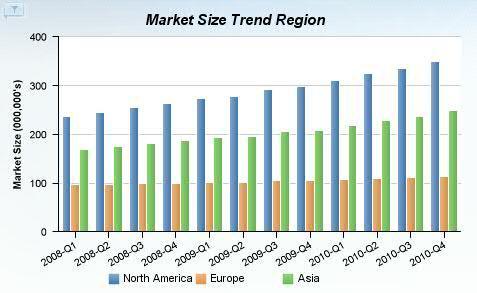 Market Size Market Size chart
