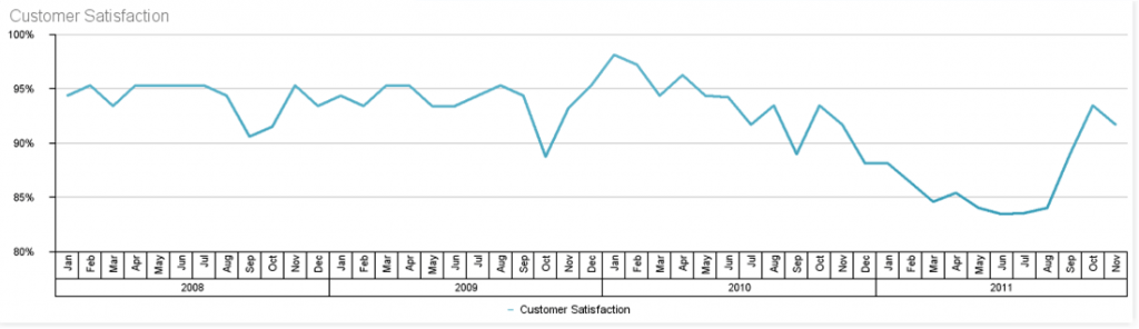Customer Satisfaction Customer satisfaction chart