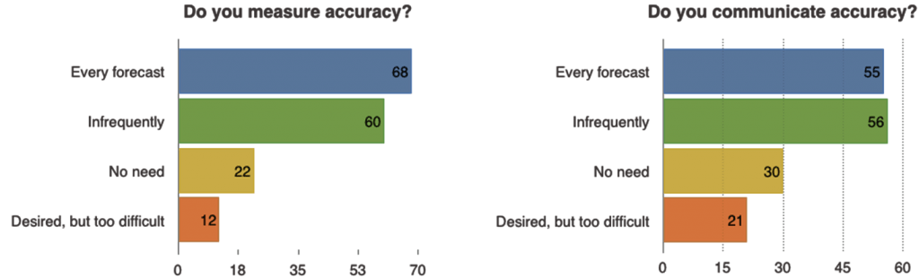 Forecast Accuracy Forecast Accuracy Survey