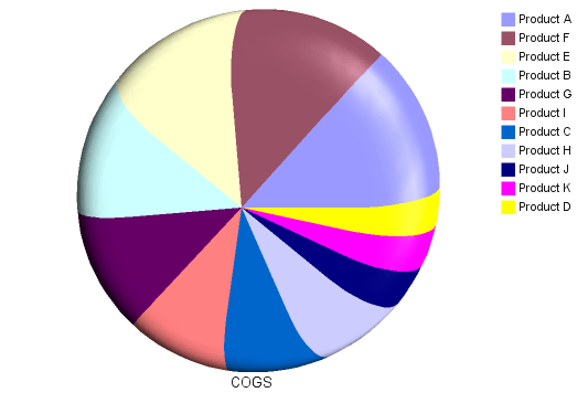 Pie Chart