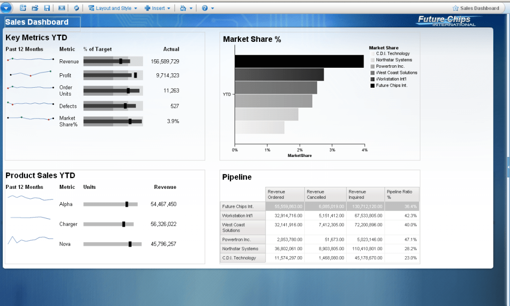 Cognos 10 Dashboard