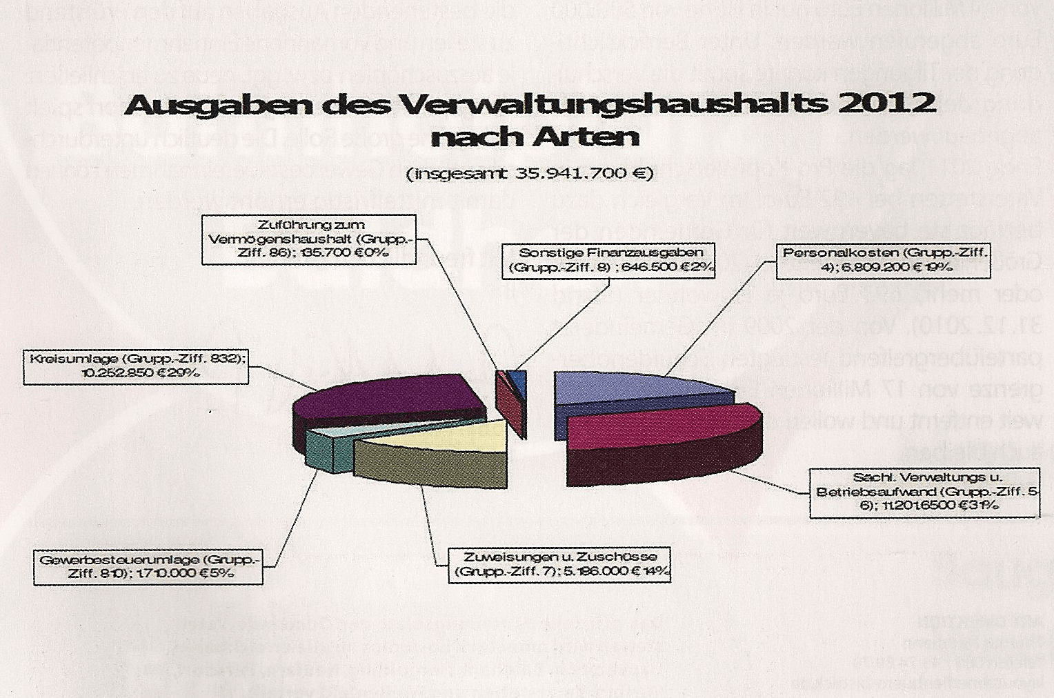 Spending graphic Poor visualization