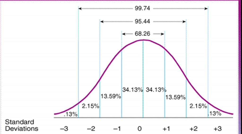NormalDistributionSD